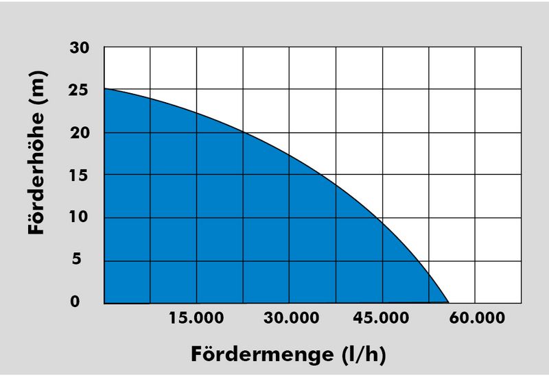 Motorpumpe GMP 50.25